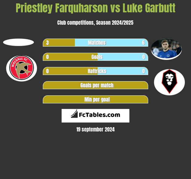 Priestley Farquharson vs Luke Garbutt h2h player stats