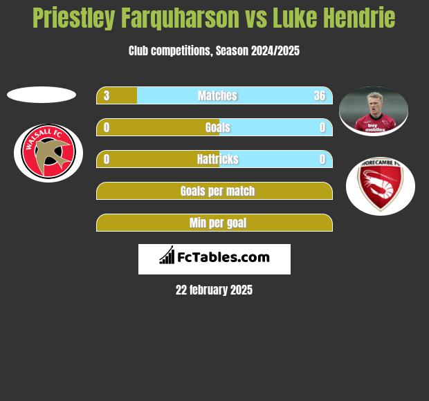 Priestley Farquharson vs Luke Hendrie h2h player stats