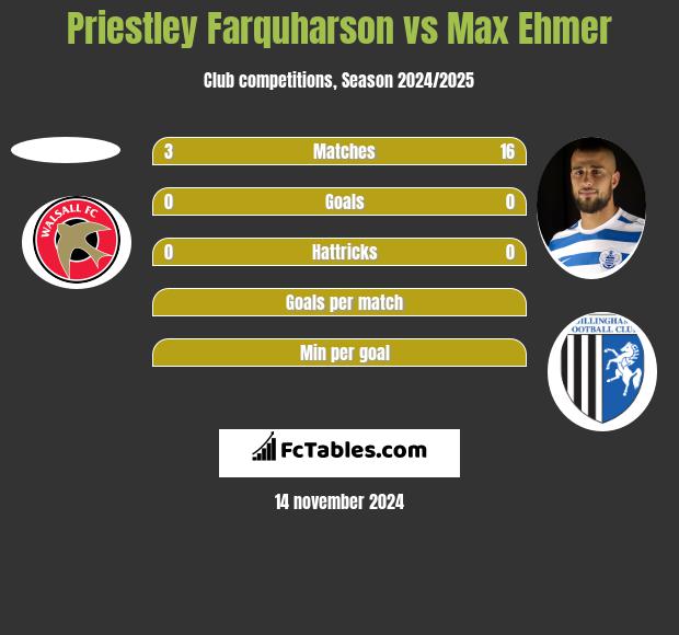 Priestley Farquharson vs Max Ehmer h2h player stats