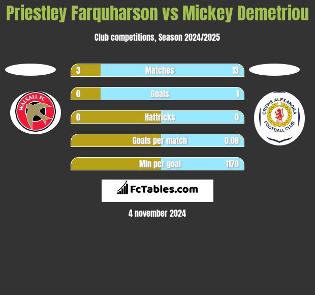 Priestley Farquharson vs Mickey Demetriou h2h player stats