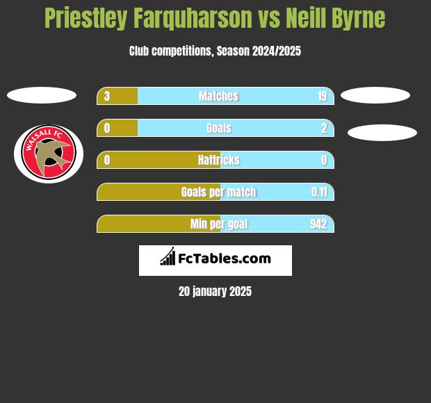 Priestley Farquharson vs Neill Byrne h2h player stats