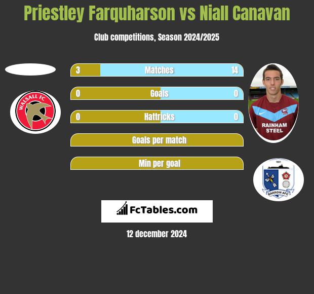 Priestley Farquharson vs Niall Canavan h2h player stats