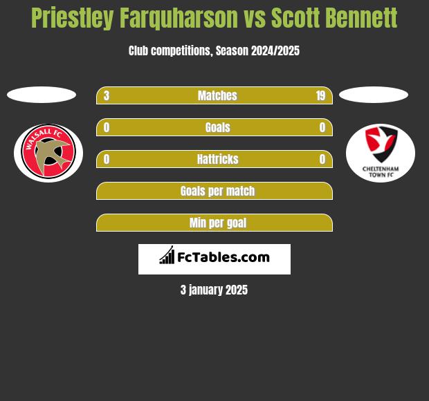 Priestley Farquharson vs Scott Bennett h2h player stats