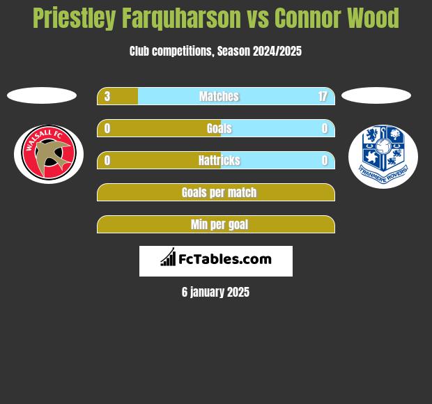 Priestley Farquharson vs Connor Wood h2h player stats