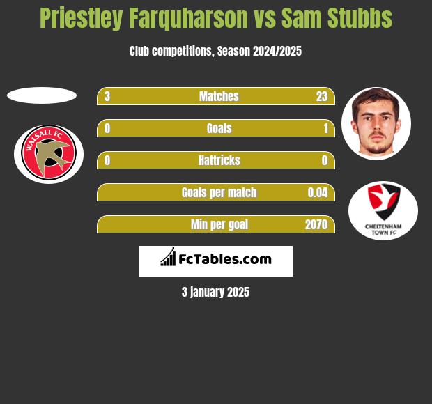 Priestley Farquharson vs Sam Stubbs h2h player stats