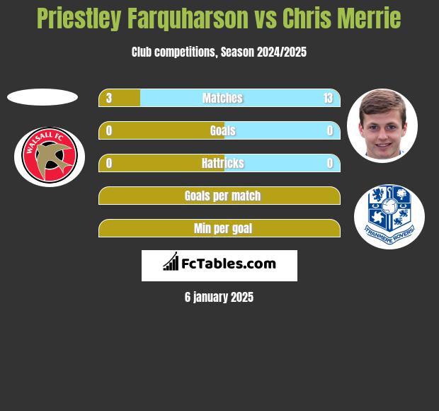 Priestley Farquharson vs Chris Merrie h2h player stats