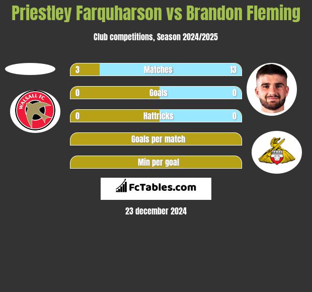 Priestley Farquharson vs Brandon Fleming h2h player stats