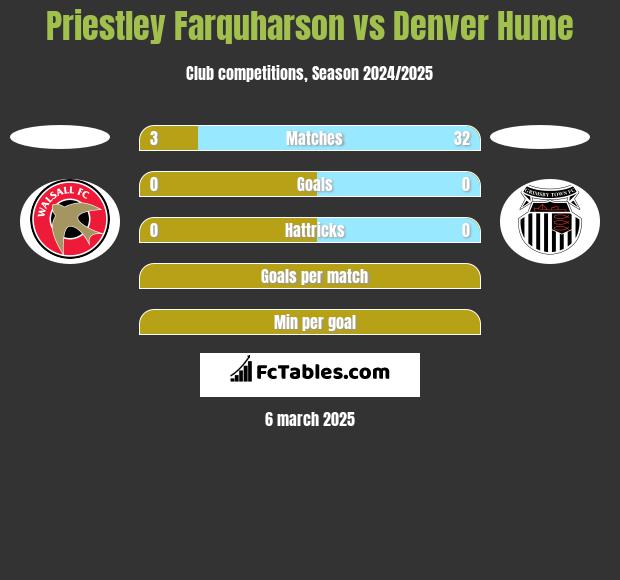 Priestley Farquharson vs Denver Hume h2h player stats