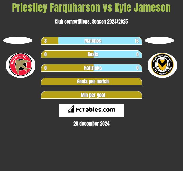 Priestley Farquharson vs Kyle Jameson h2h player stats