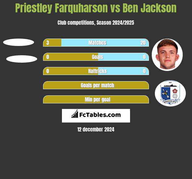 Priestley Farquharson vs Ben Jackson h2h player stats