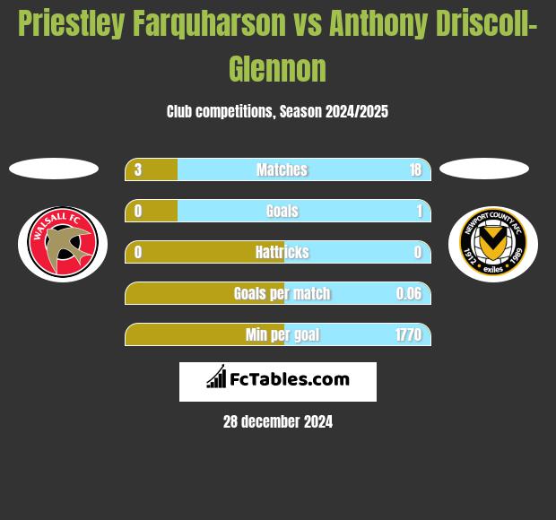 Priestley Farquharson vs Anthony Driscoll-Glennon h2h player stats