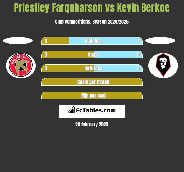 Priestley Farquharson vs Kevin Berkoe h2h player stats