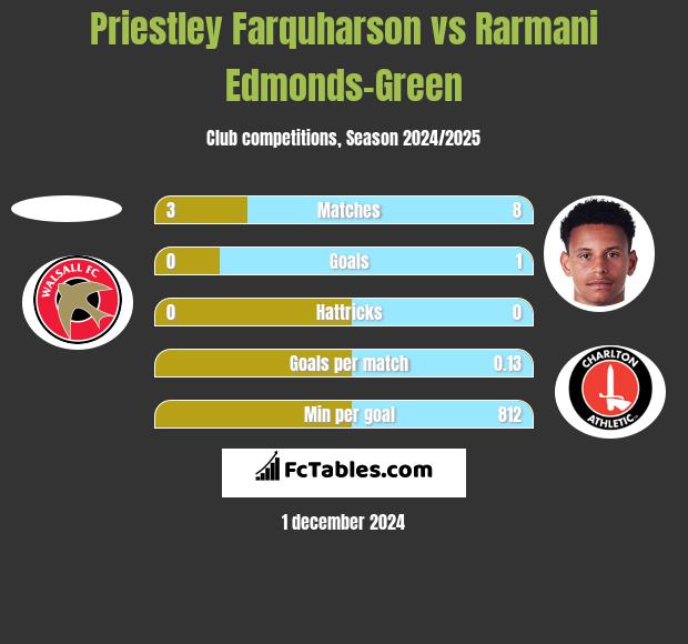 Priestley Farquharson vs Rarmani Edmonds-Green h2h player stats