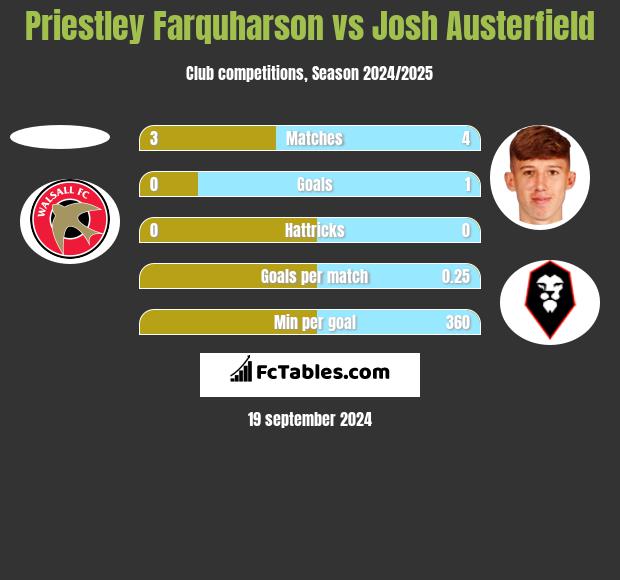 Priestley Farquharson vs Josh Austerfield h2h player stats