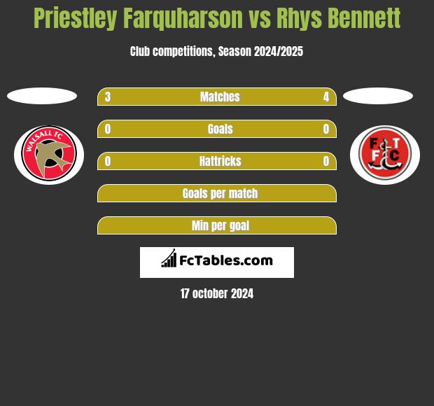 Priestley Farquharson vs Rhys Bennett h2h player stats