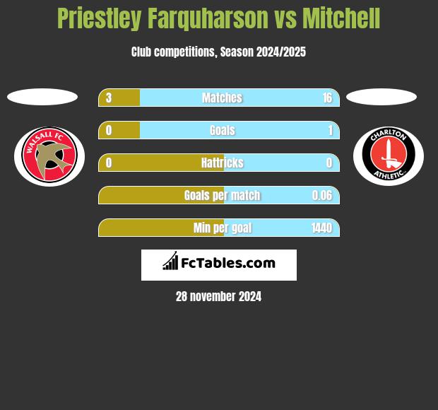 Priestley Farquharson vs Mitchell h2h player stats