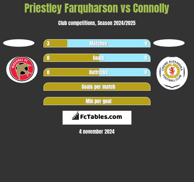 Priestley Farquharson vs Connolly h2h player stats