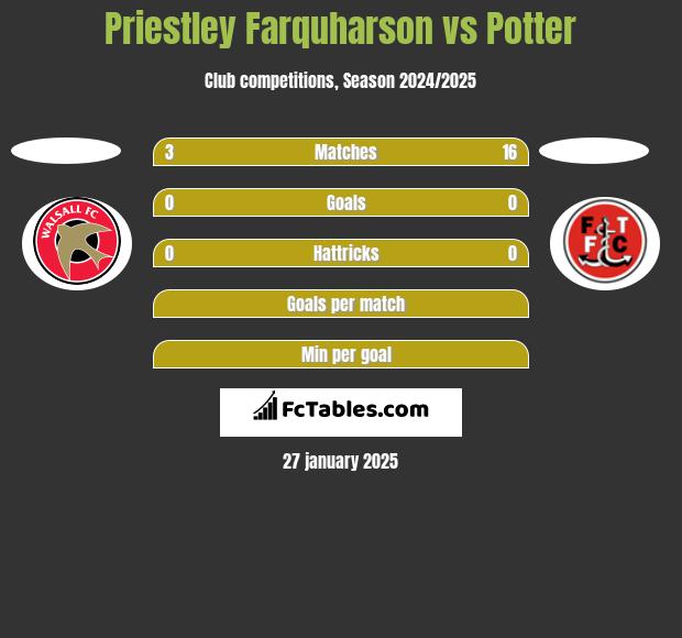 Priestley Farquharson vs Potter h2h player stats