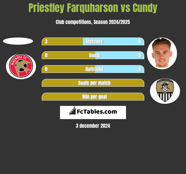 Priestley Farquharson vs Cundy h2h player stats