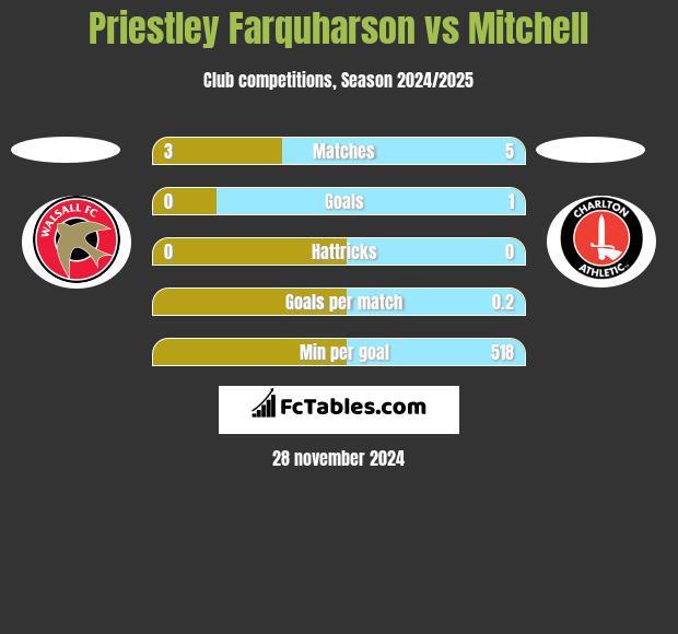 Priestley Farquharson vs Mitchell h2h player stats