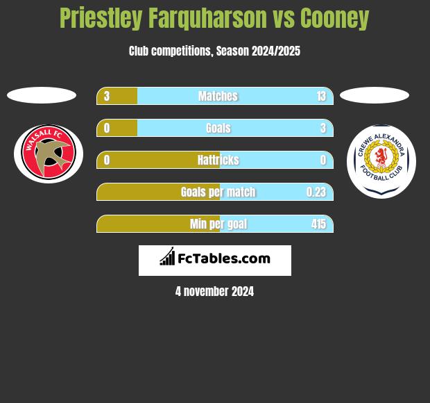 Priestley Farquharson vs Cooney h2h player stats