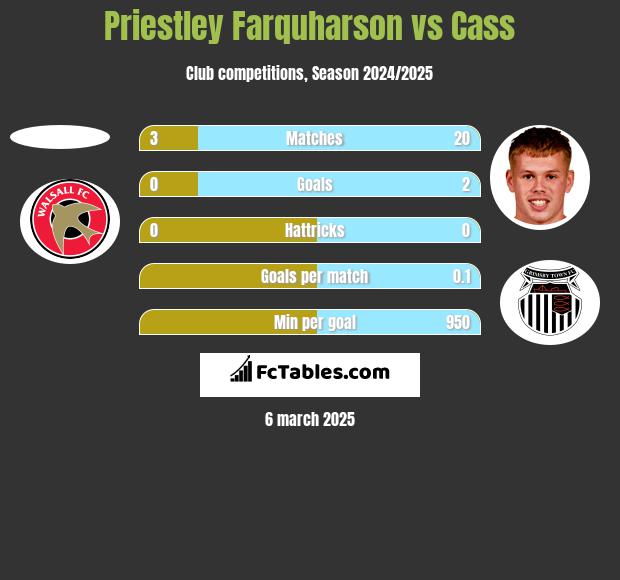 Priestley Farquharson vs Cass h2h player stats