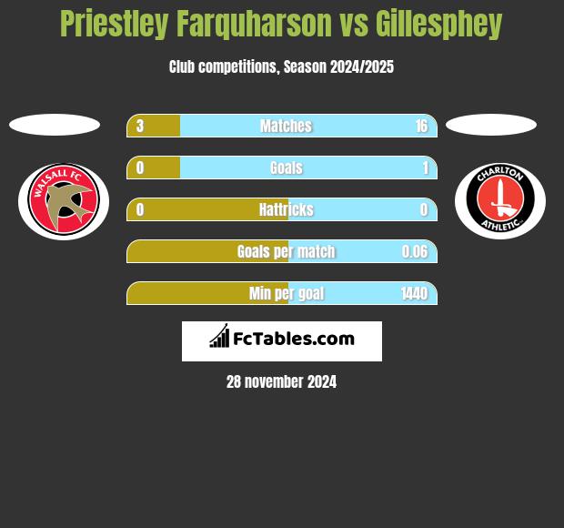 Priestley Farquharson vs Gillesphey h2h player stats