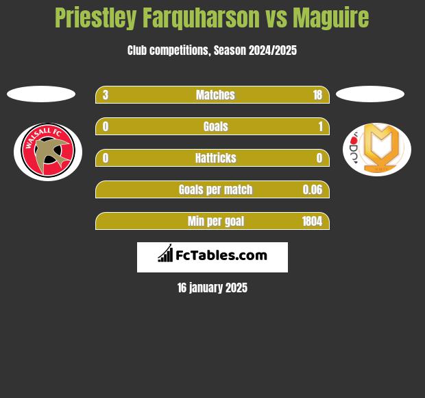 Priestley Farquharson vs Maguire h2h player stats