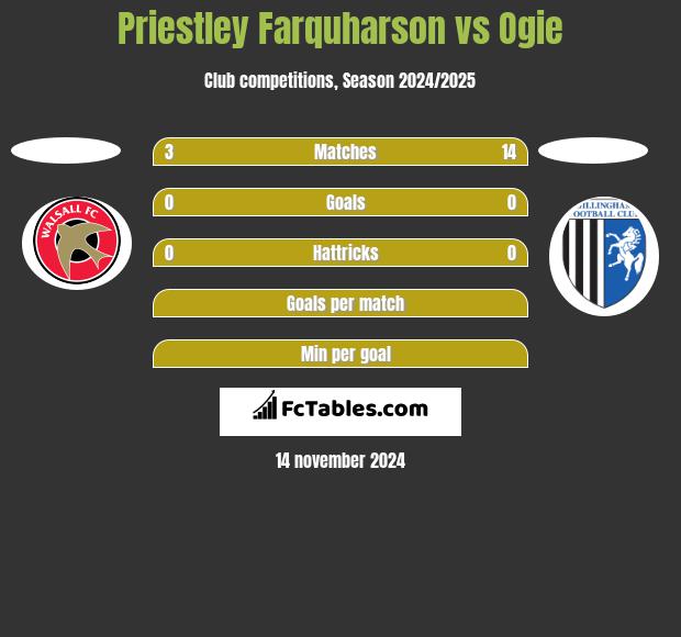 Priestley Farquharson vs Ogie h2h player stats