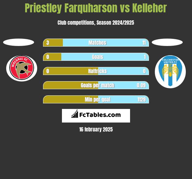 Priestley Farquharson vs Kelleher h2h player stats