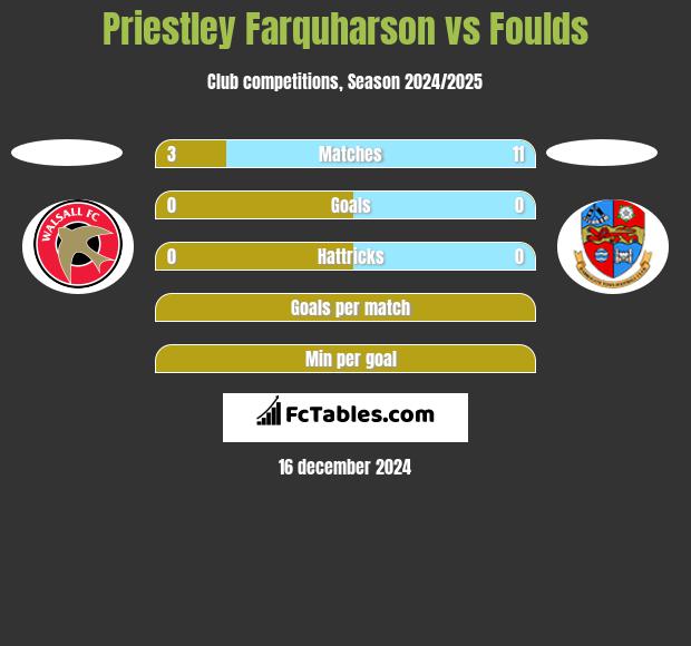 Priestley Farquharson vs Foulds h2h player stats