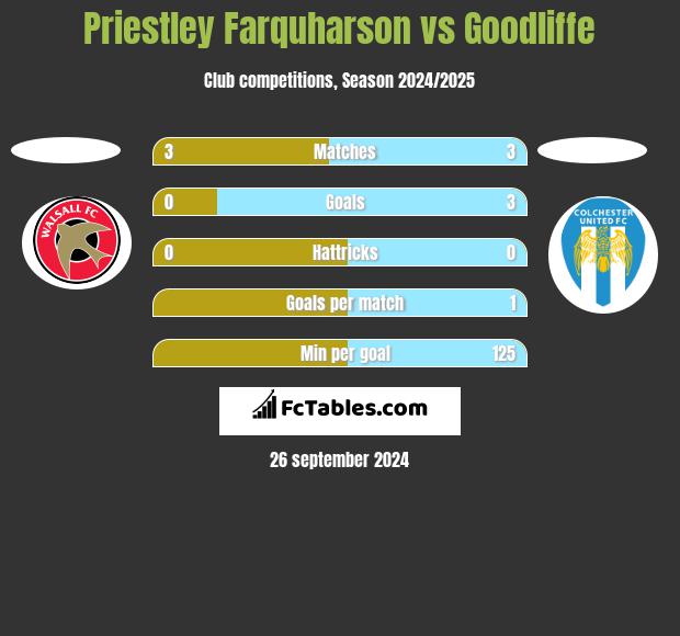 Priestley Farquharson vs Goodliffe h2h player stats