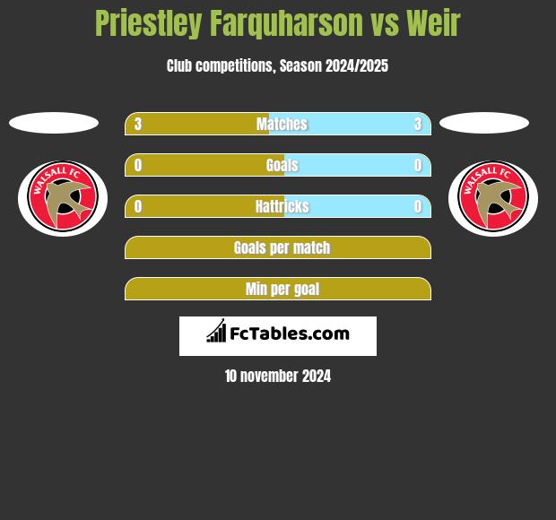 Priestley Farquharson vs Weir h2h player stats