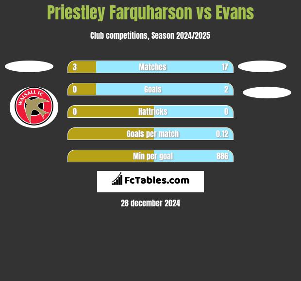 Priestley Farquharson vs Evans h2h player stats