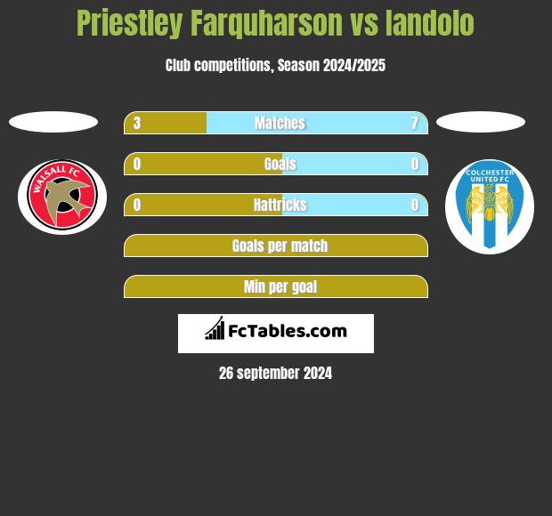 Priestley Farquharson vs Iandolo h2h player stats