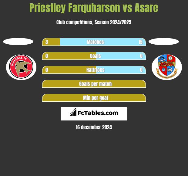 Priestley Farquharson vs Asare h2h player stats