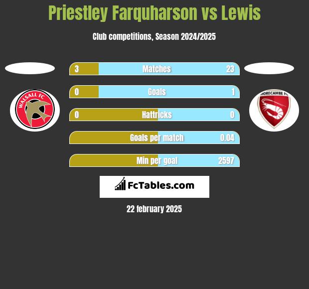 Priestley Farquharson vs Lewis h2h player stats