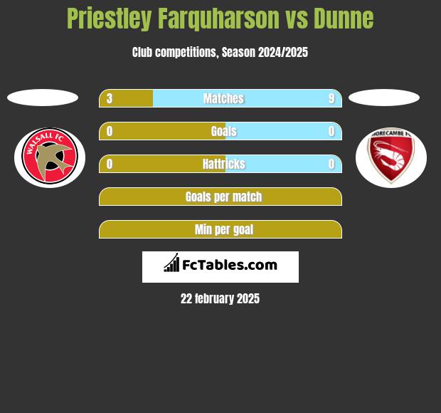 Priestley Farquharson vs Dunne h2h player stats