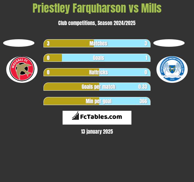 Priestley Farquharson vs Mills h2h player stats