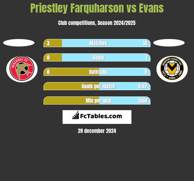 Priestley Farquharson vs Evans h2h player stats