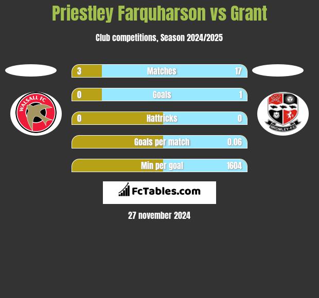 Priestley Farquharson vs Grant h2h player stats