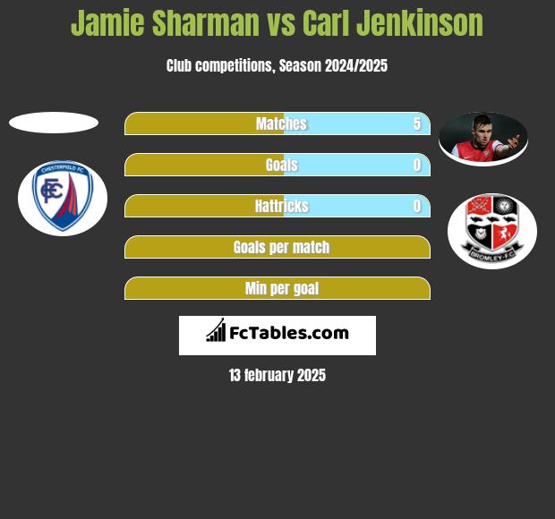 Jamie Sharman vs Carl Jenkinson h2h player stats