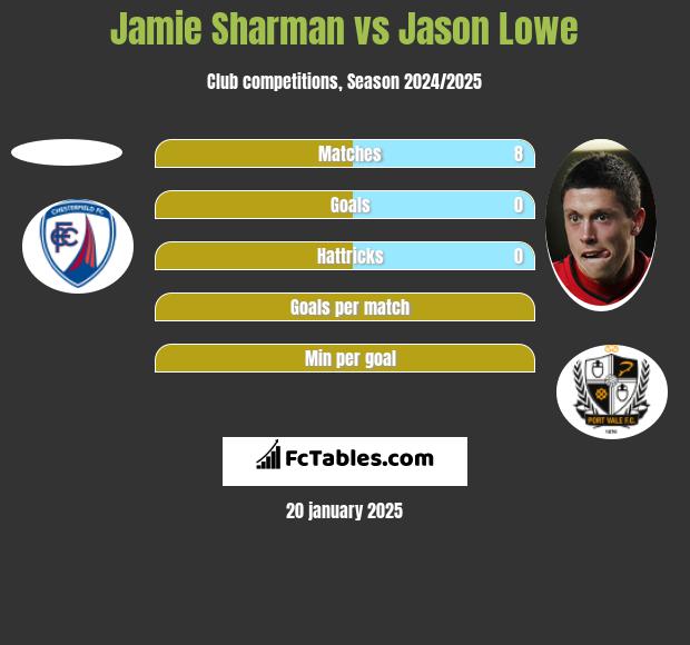 Jamie Sharman vs Jason Lowe h2h player stats