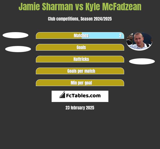 Jamie Sharman vs Kyle McFadzean h2h player stats