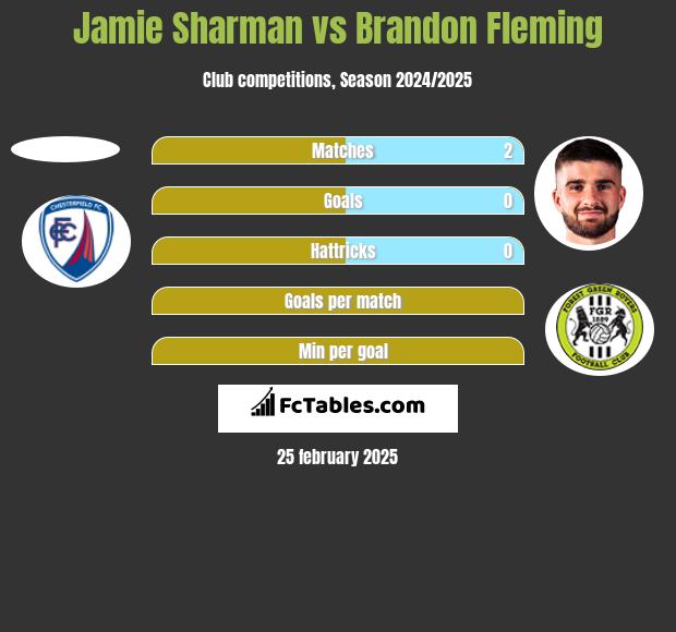 Jamie Sharman vs Brandon Fleming h2h player stats