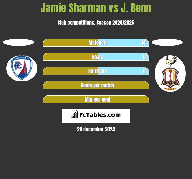 Jamie Sharman vs J. Benn h2h player stats