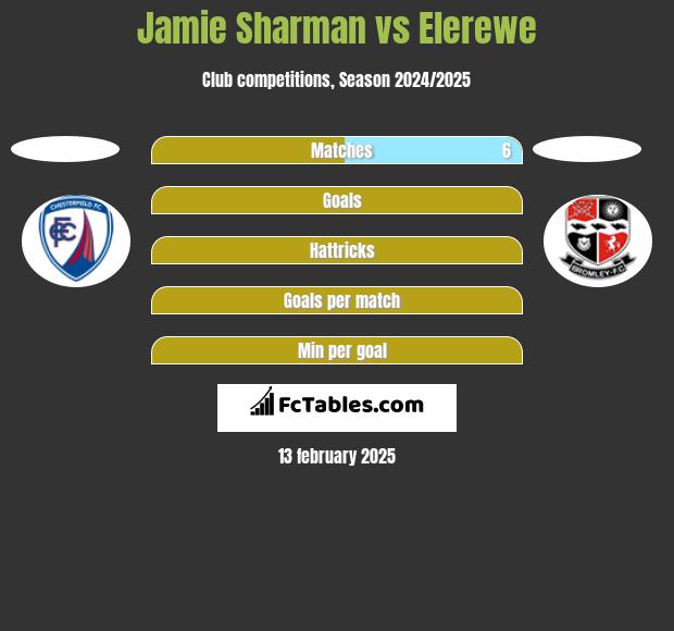 Jamie Sharman vs Elerewe h2h player stats