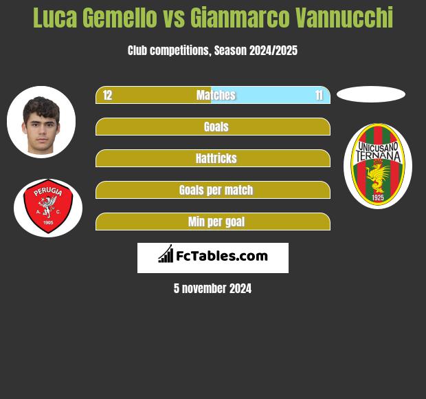 Luca Gemello vs Gianmarco Vannucchi h2h player stats