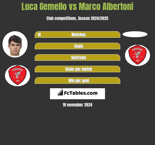 Luca Gemello vs Marco Albertoni h2h player stats