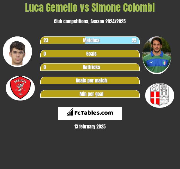 Luca Gemello vs Simone Colombi h2h player stats